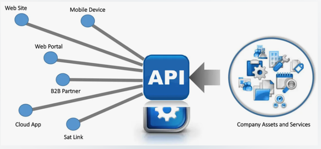 Blockchain integration: API and web services capabilities for secure Bitcoin transactions